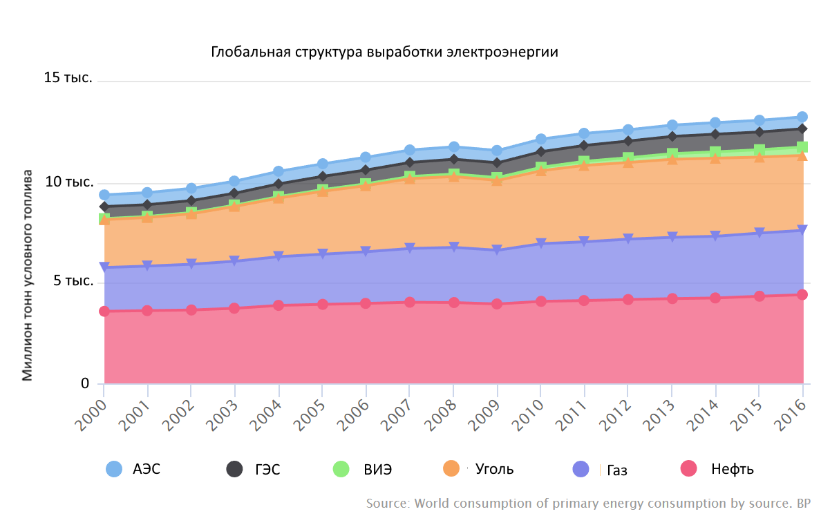 Существующая структуры электроэнергетики