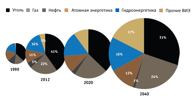 Доля использования энергии до 2040 года